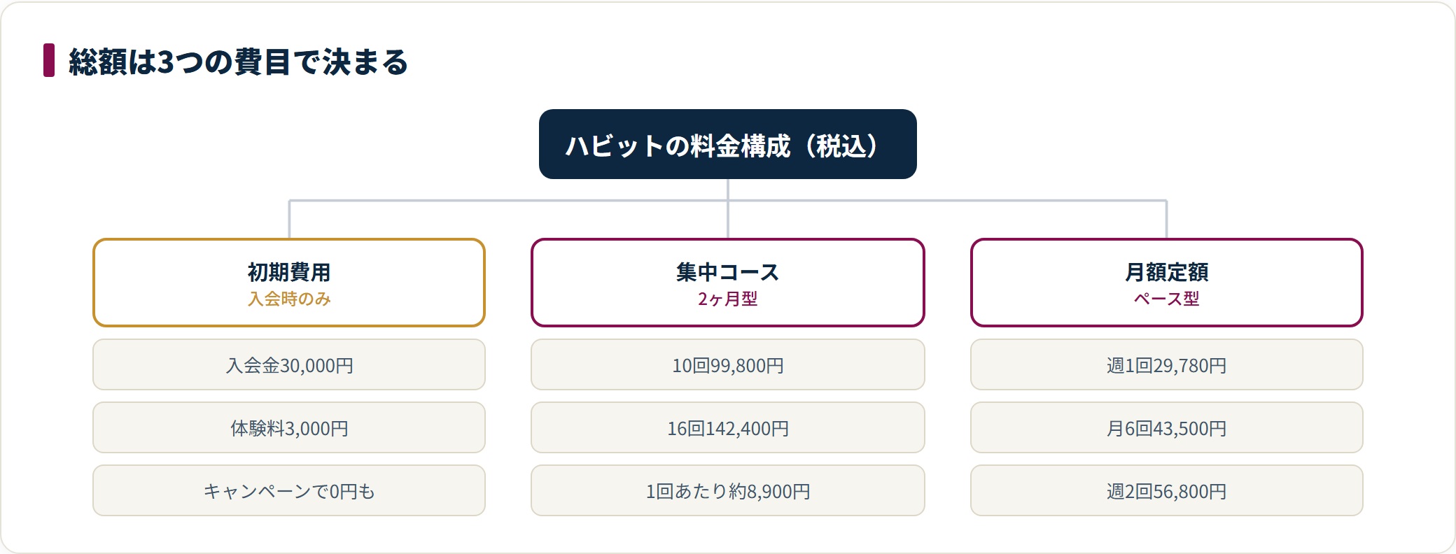 ハビットパーソナルジムの料金を、入会金と体験料の初期費用、集中ダイエットコース、月額定額プランの3つの費目に分けて整理したツリー図。総額で比較する視点を示している。