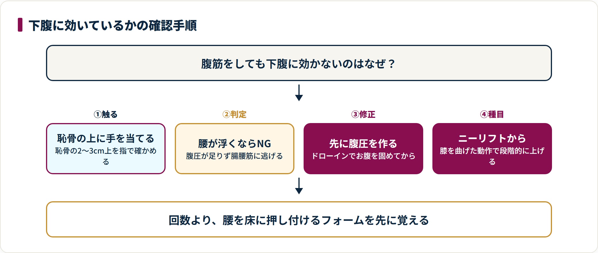 恥骨の上に手を当てて負荷を確認し、腰が浮くなら腹圧をつくりニーリフトから始める手順を示した図。