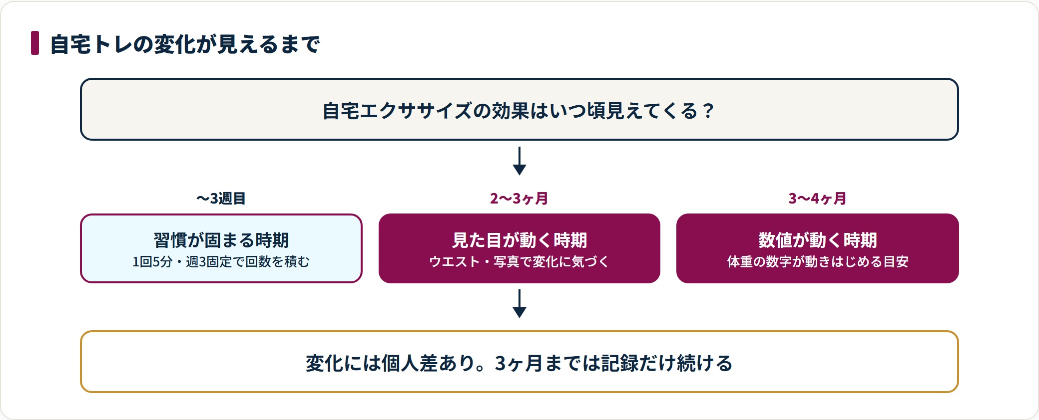 自宅エクササイズの変化が3週目までは習慣化、2〜3ヶ月で見た目、3〜4ヶ月で体重数値という順に見えてくる目安を示した図。