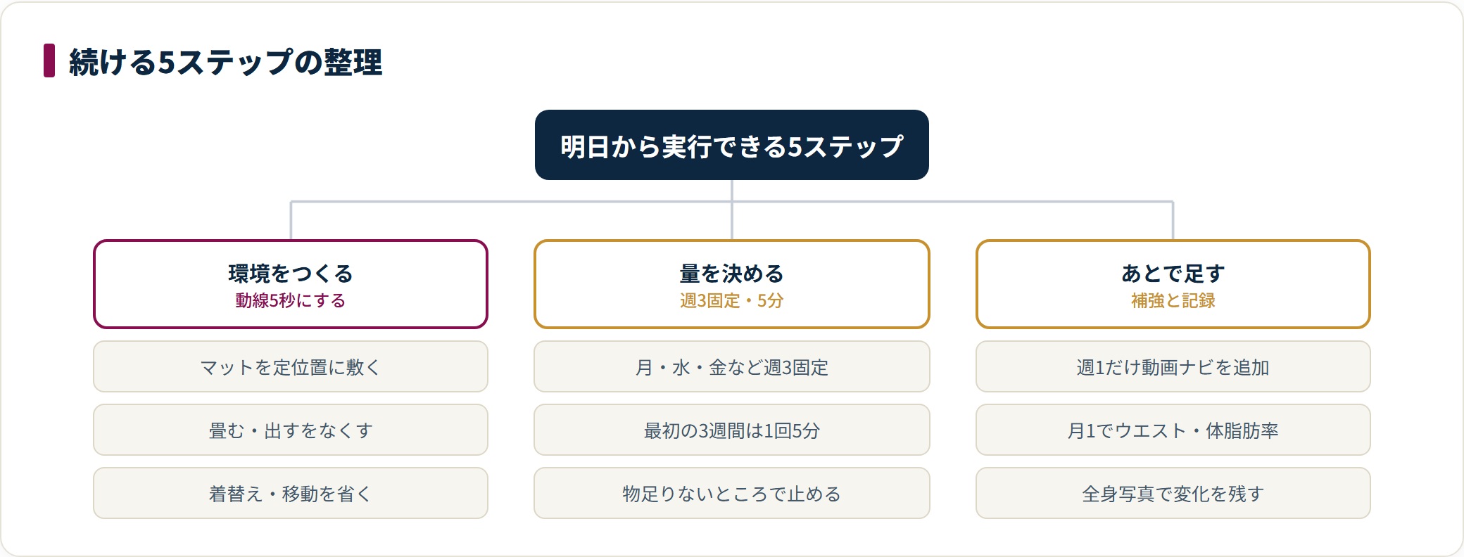 自宅エクササイズを続ける5ステップを、環境をつくる・量を決める・あとで足すの3段階に整理した図。
