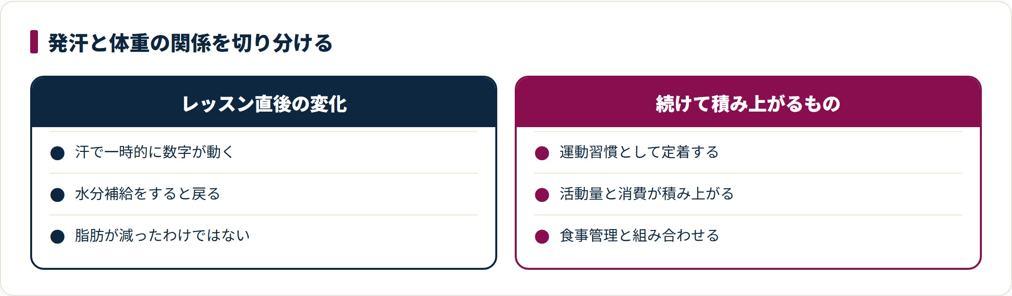 ホットヨガのレッスン直後に起きる水分由来の体重変動と、続けることで積み上がる運動習慣や活動量を切り分けて整理した図。発汗そのものが減量を意味しないことを示している。