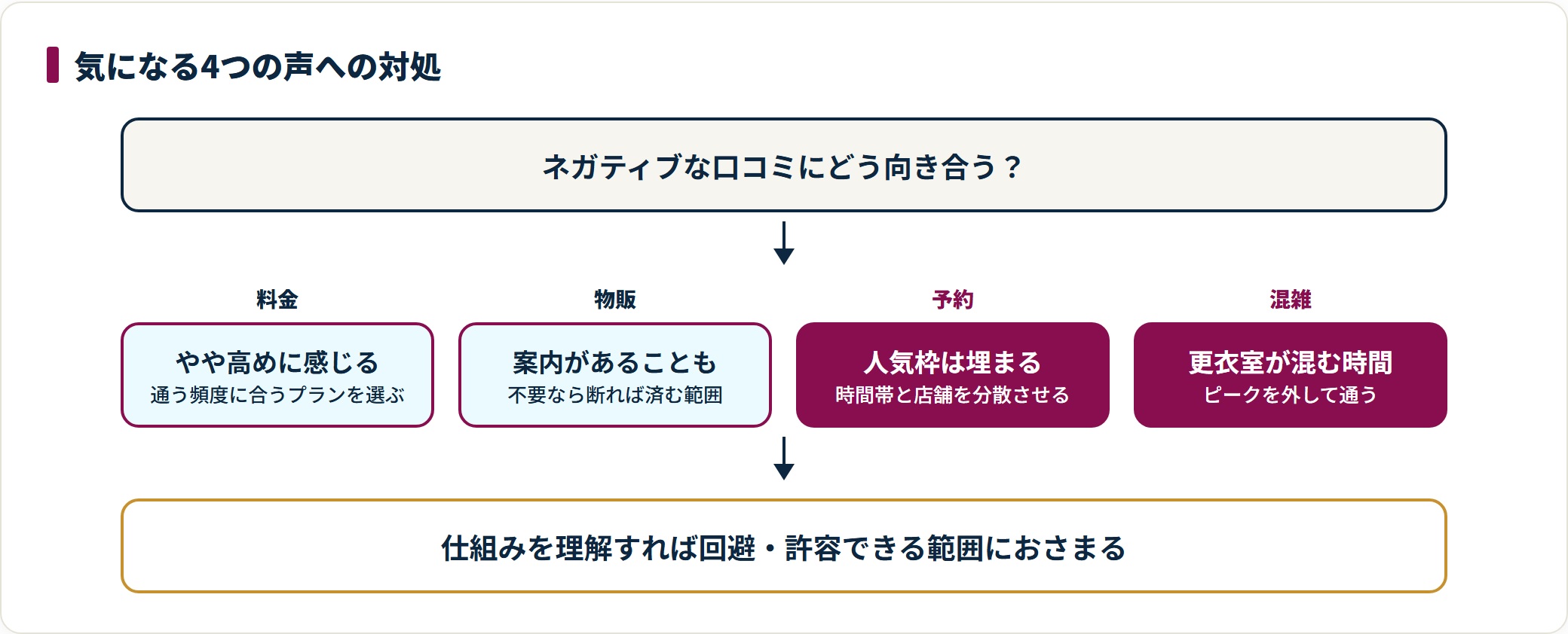 ホットヨガスタジオLAVAでよく挙がる料金の高さ、物販の案内、予約の取りにくさ、更衣室の混雑という4つの声について、それぞれの背景と対処法を整理した図。
