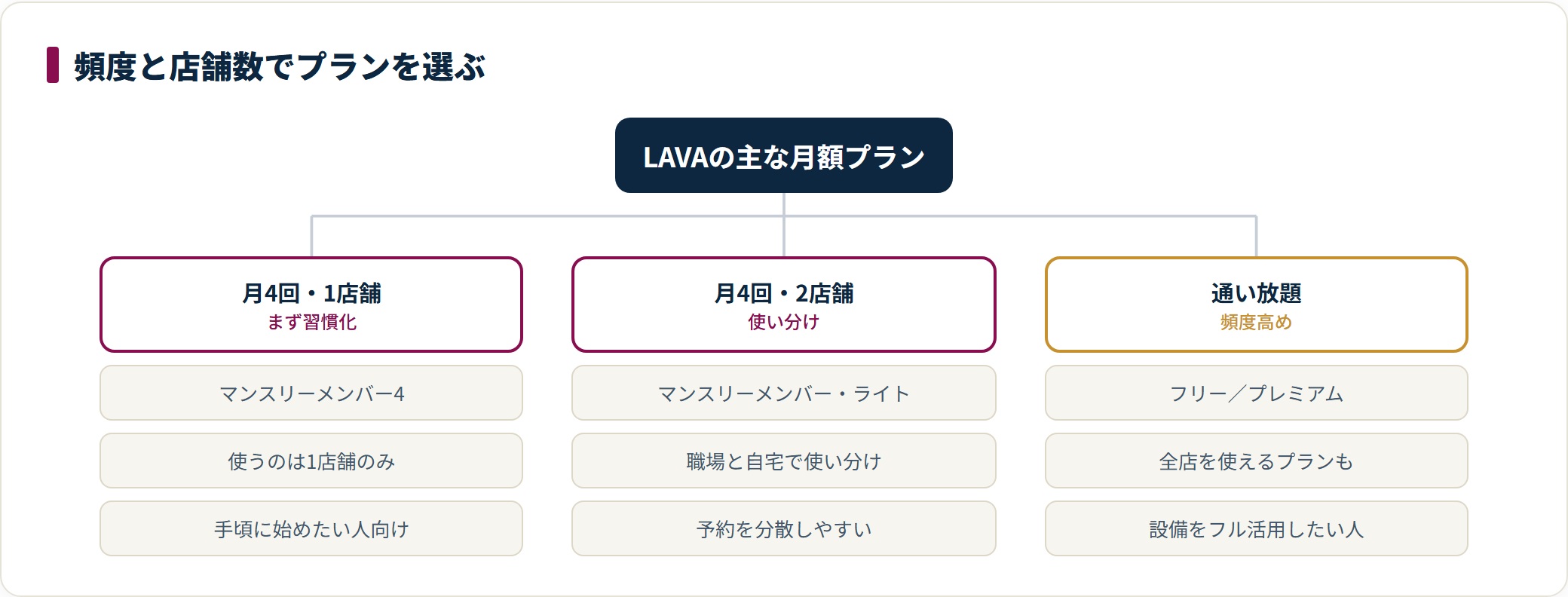 ホットヨガスタジオLAVAの月額プランを、月4回1店舗のマンスリーメンバー4、月4回2店舗のライト、通い放題のフリーとプレミアムフリーの3系統に整理したツリー図。