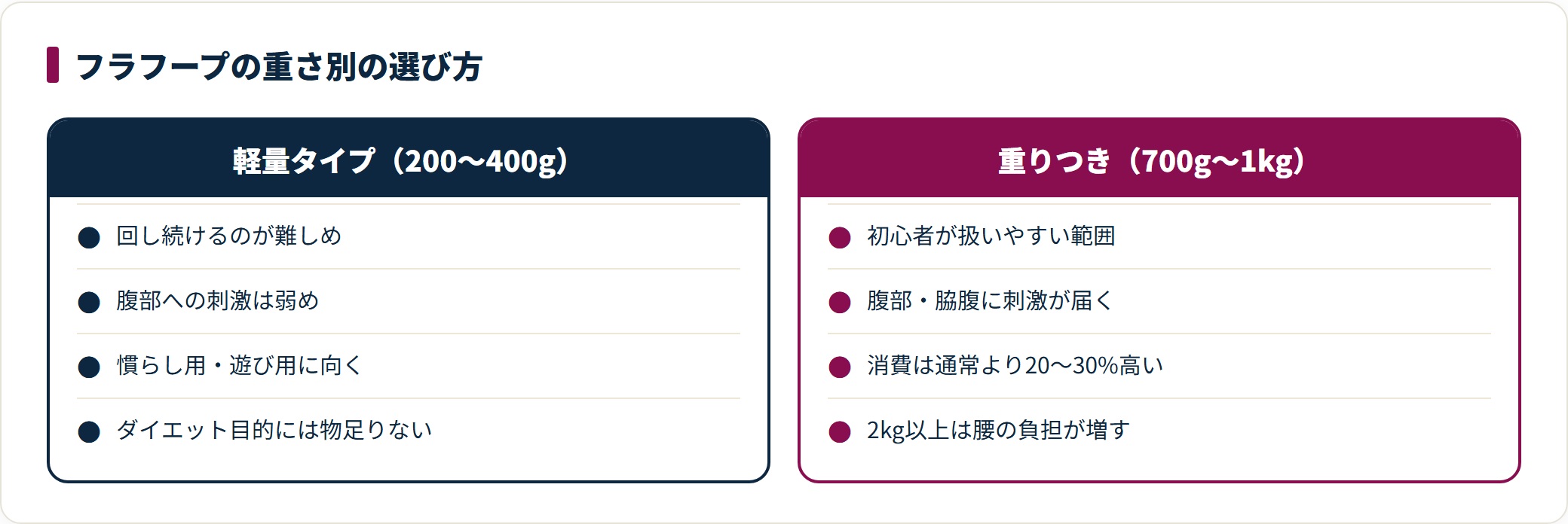 軽量タイプと重りつきタイプのフラフープを2列で比較した図。初心者は700g〜1kgから始める目安を示している。