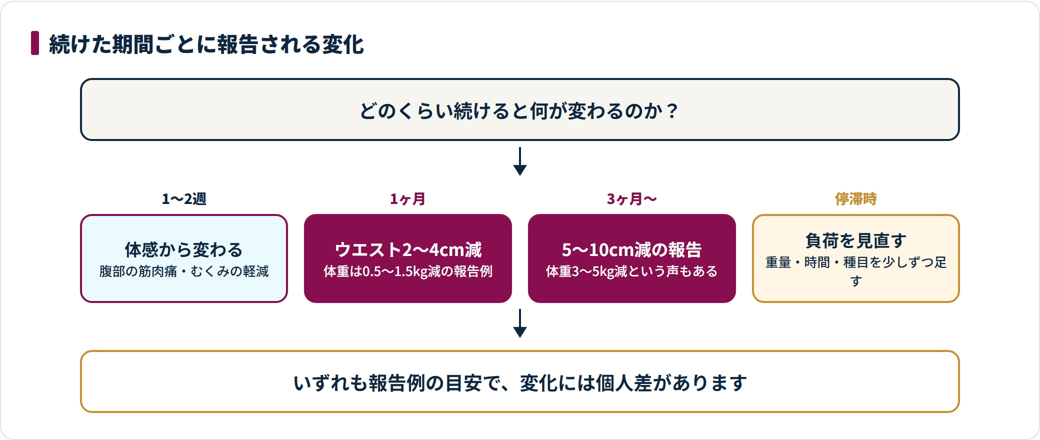 1〜2週間、1ヶ月、3ヶ月以上、停滞期の4段階で、フラフープ継続時に報告されている変化の目安をまとめた図。