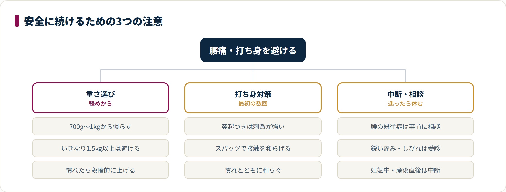 重さ選び・打ち身対策・中断や相談の3分類で、フラフープを安全に続けるための注意点をまとめた図。