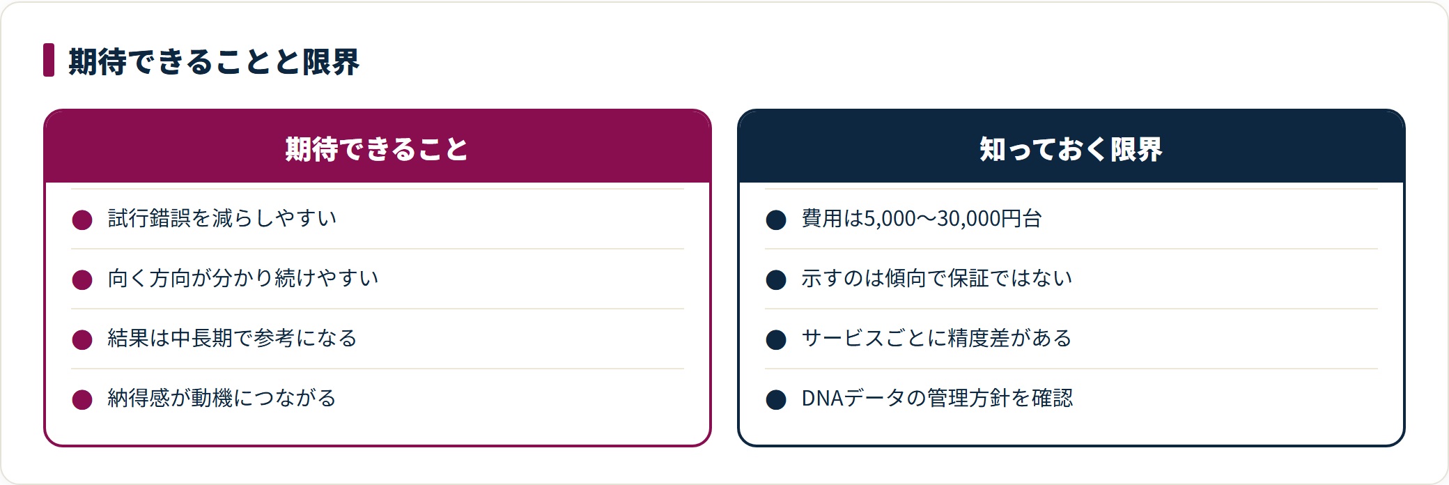 遺伝子検査ダイエットのメリットと限界を2列で比較した図。試行錯誤を減らしやすく中長期で参考になる一方、費用の幅や精度差、示すのは傾向であってDNAデータの管理方針の確認が要ることを示している。