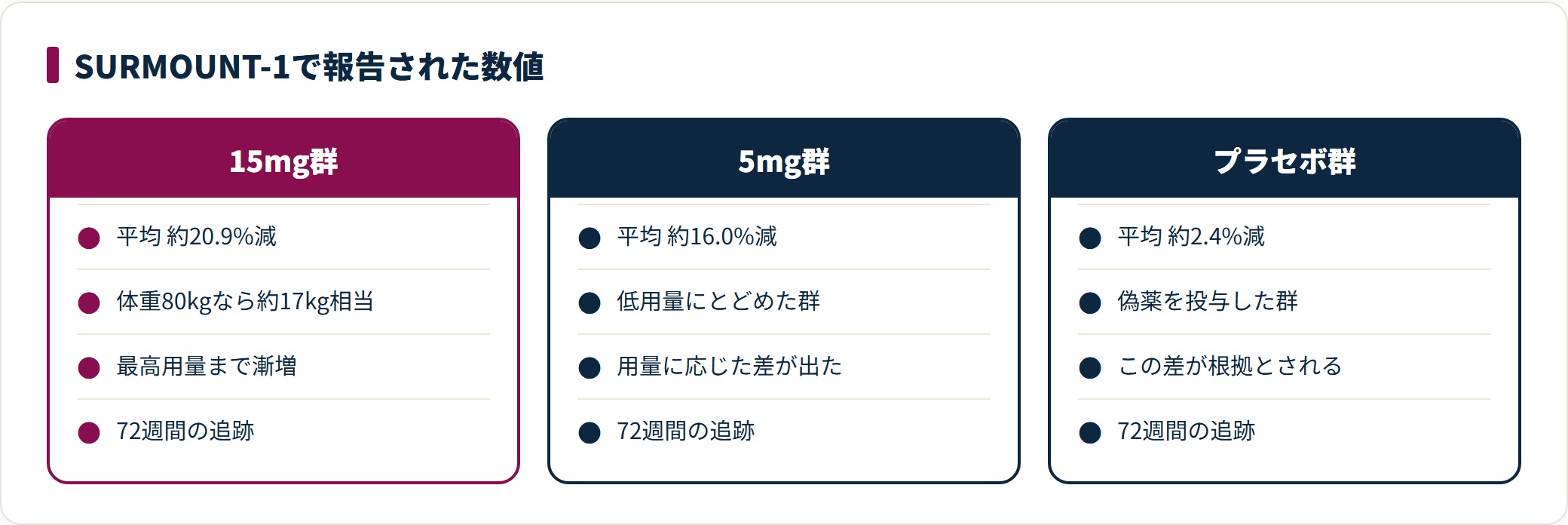 大規模臨床試験SURMOUNT-1で報告された用量別の平均体重変化を比較した図。15mg群は約20.9%減、5mg群は約16.0%減、プラセボ群は約2.4%減で、いずれも72週間の追跡による平均値であることを示している。