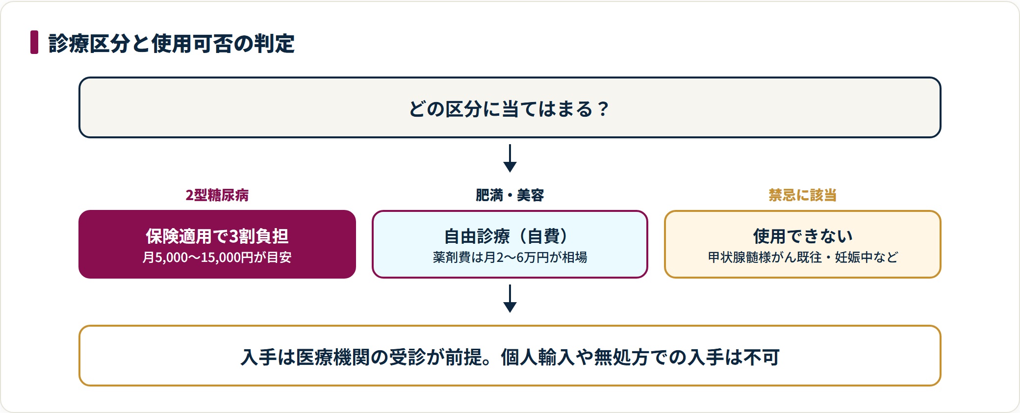 マンジャロの診療区分を判定する図。2型糖尿病は保険適用で月5,000〜15,000円、肥満・美容目的は自由診療で月2〜6万円、禁忌に該当する場合は使用できないことを示している。