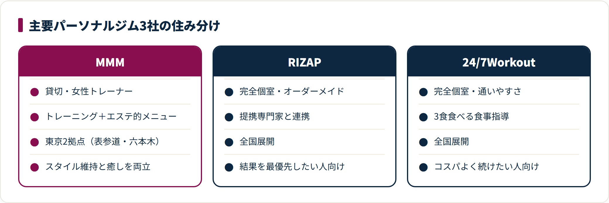 MMM、RIZAP、24/7Workoutの3社について、環境・特徴・店舗展開・向いている人を3列で比較した図。
