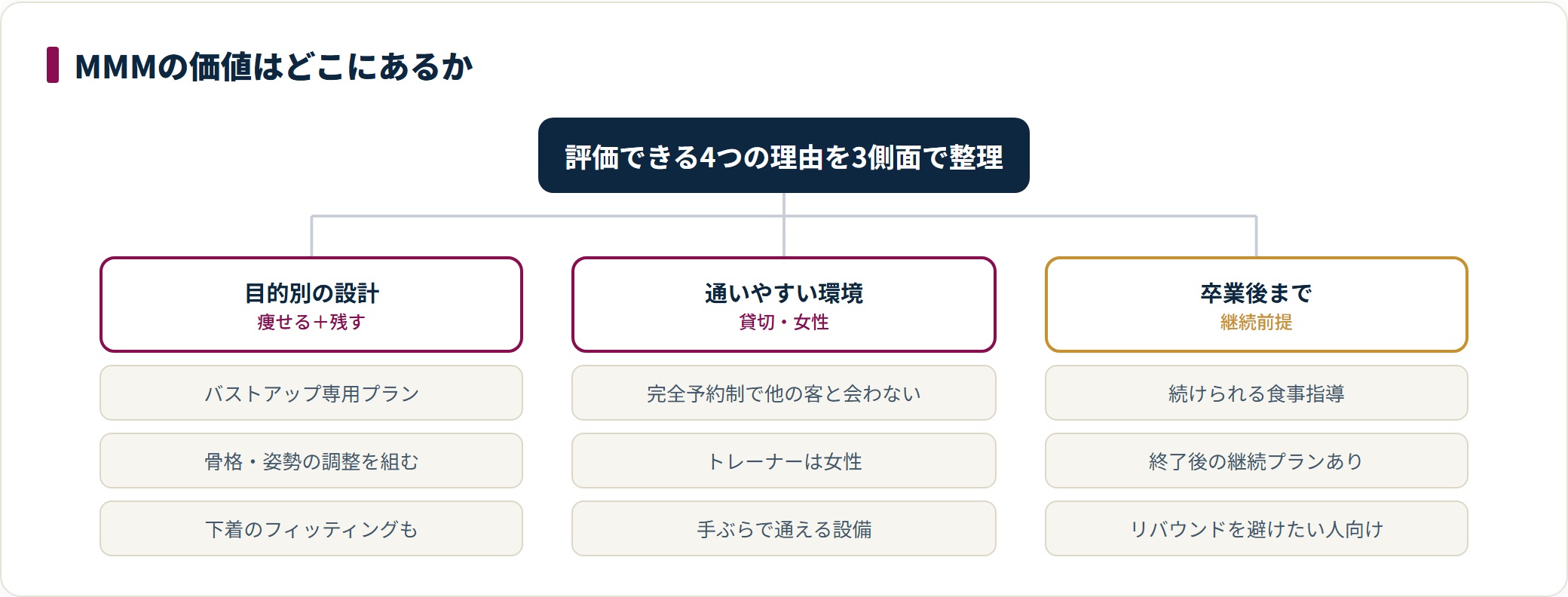 目的別の設計、通いやすい環境、卒業後まで見据えた継続という3側面で、MMMの特徴を整理した図。