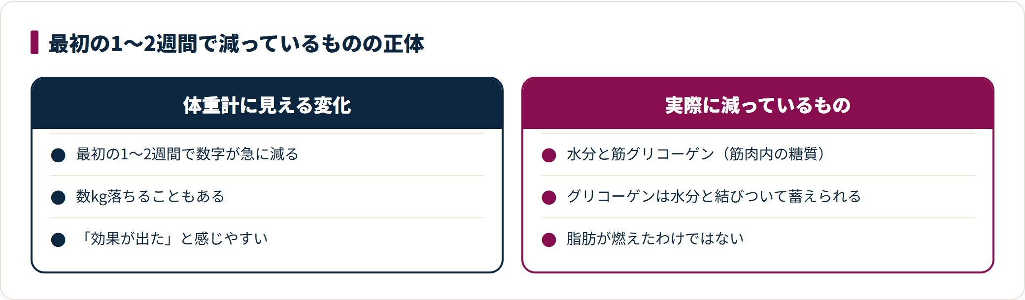 食べないダイエットの最初に減るのは脂肪ではなく、水分と筋グリコーゲンであることが多い。