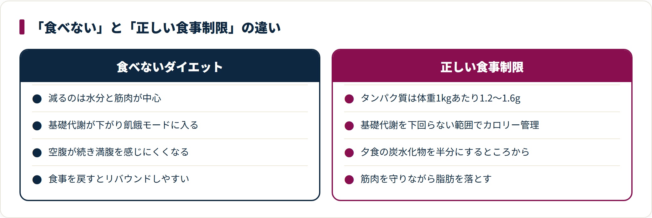 食べないダイエットは筋肉と代謝を削るが、正しい食事制限はタンパク質を確保しながらカロリーを管理する。