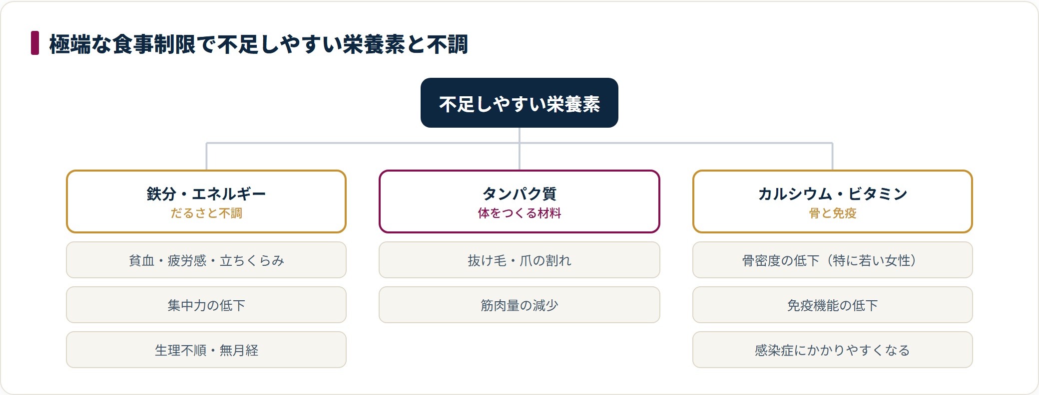 極端な食事制限は鉄分やタンパク質、カルシウムなどを不足させ、貧血や抜け毛、骨密度低下を招きうる。