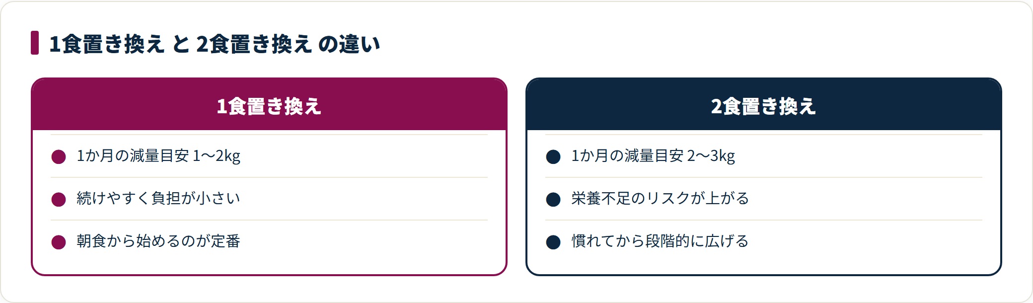 1食置き換えは1か月1〜2kgで負担が小さく、2食置き換えは2〜3kgだが栄養不足のリスクが上がる。