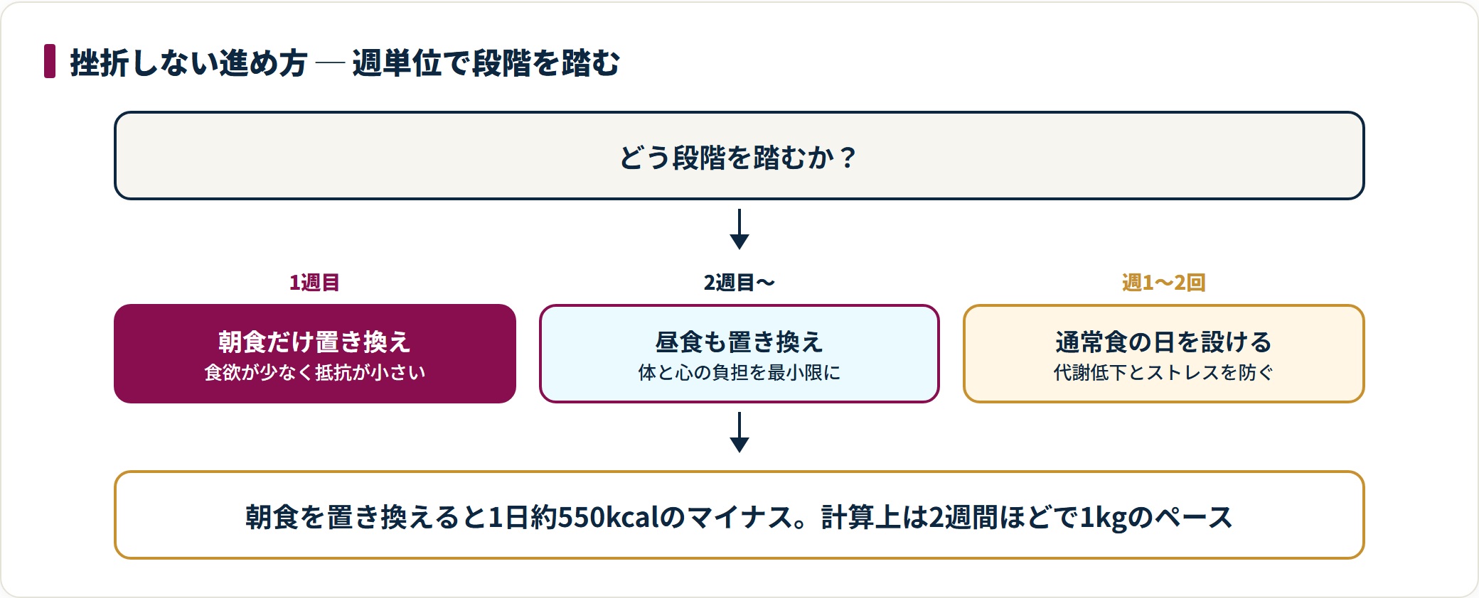 1週目は朝食だけを置き換え、2週目から昼食も置き換え、週1〜2回は通常食の日を設けると続けやすい。