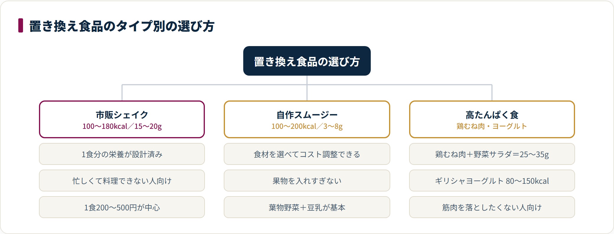 置き換え食品は市販シェイク、自作スムージー、高たんぱく食に分かれ、たんぱく質15g以上200kcal以下を基準に選ぶ。