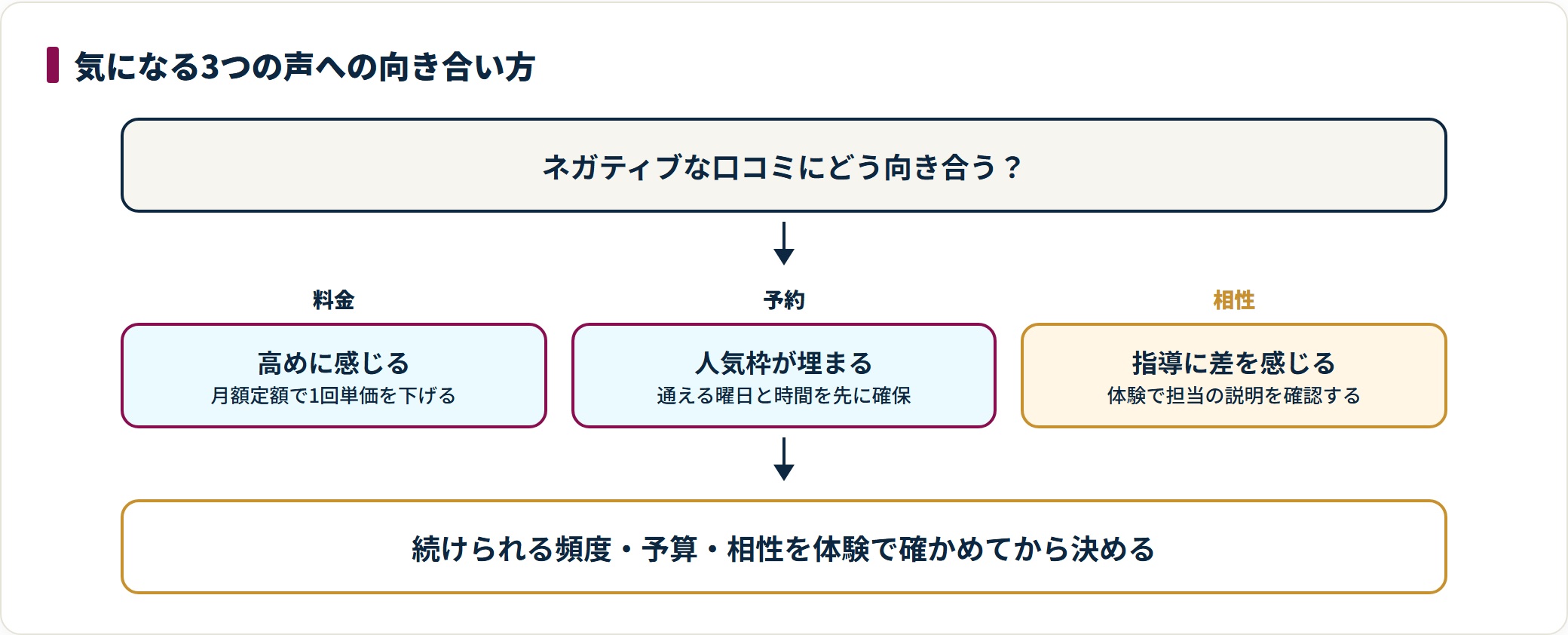 ピラティススタジオDEPでよく挙がる料金の高さ、予約の取りにくさ、指導の相性という3つの声について、それぞれの背景と現実的な対処を整理した図。
