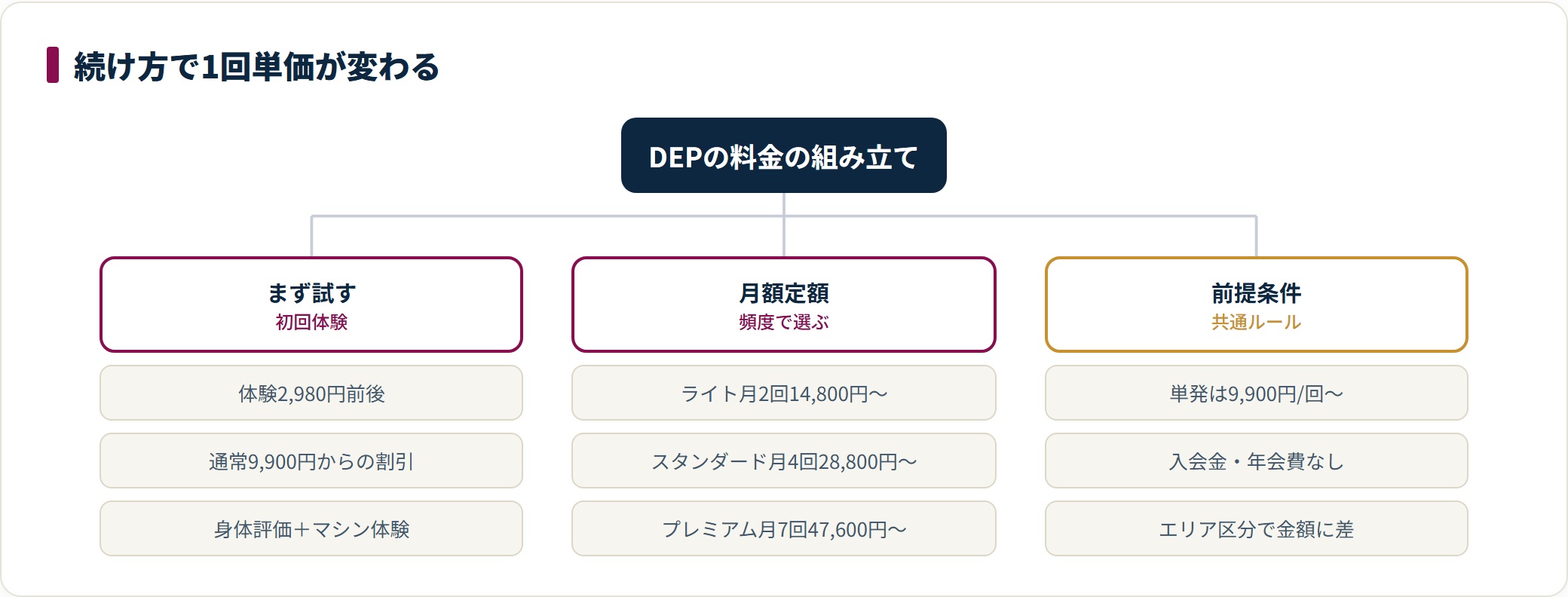 ピラティススタジオDEPの料金を、初回体験、月額定額プラン、単発パーソナルと共通条件の3系統に分けて整理したツリー図。通う頻度で1回あたりの単価が変わることを示している。