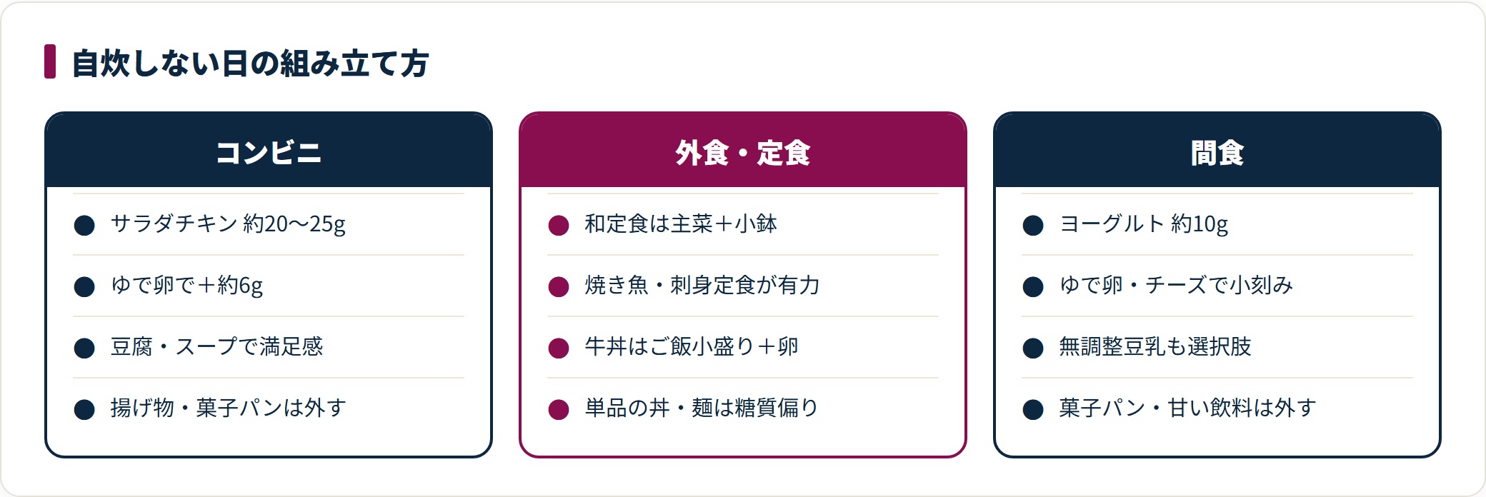 自炊できない日にタンパク質を確保する方法を、コンビニ・外食/定食・間食の3場面で比較した図。各場面で選ぶ品と避けたい品を並べている。