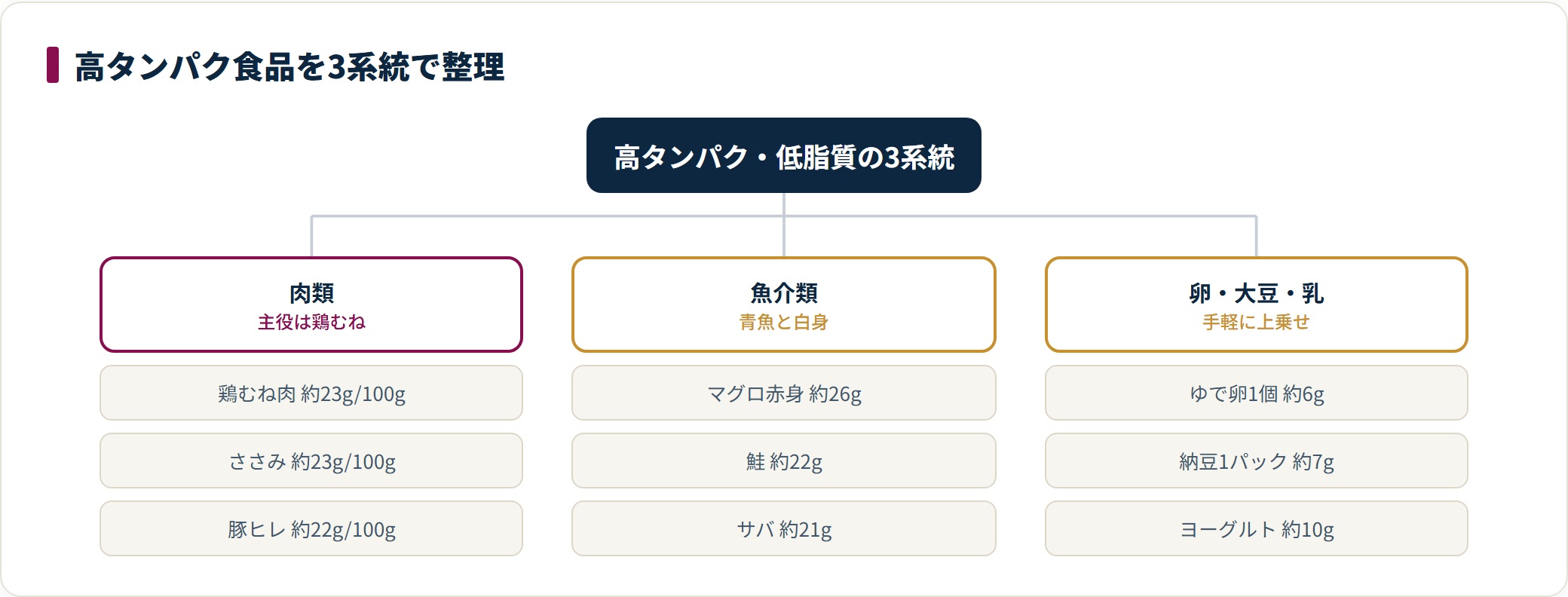 ダイエット向けの高タンパク食品を、肉類・魚介類・卵/大豆/乳製品の3系統に分類したツリー図。100gまたは1個あたりのタンパク質量の目安を系統ごとに示している。