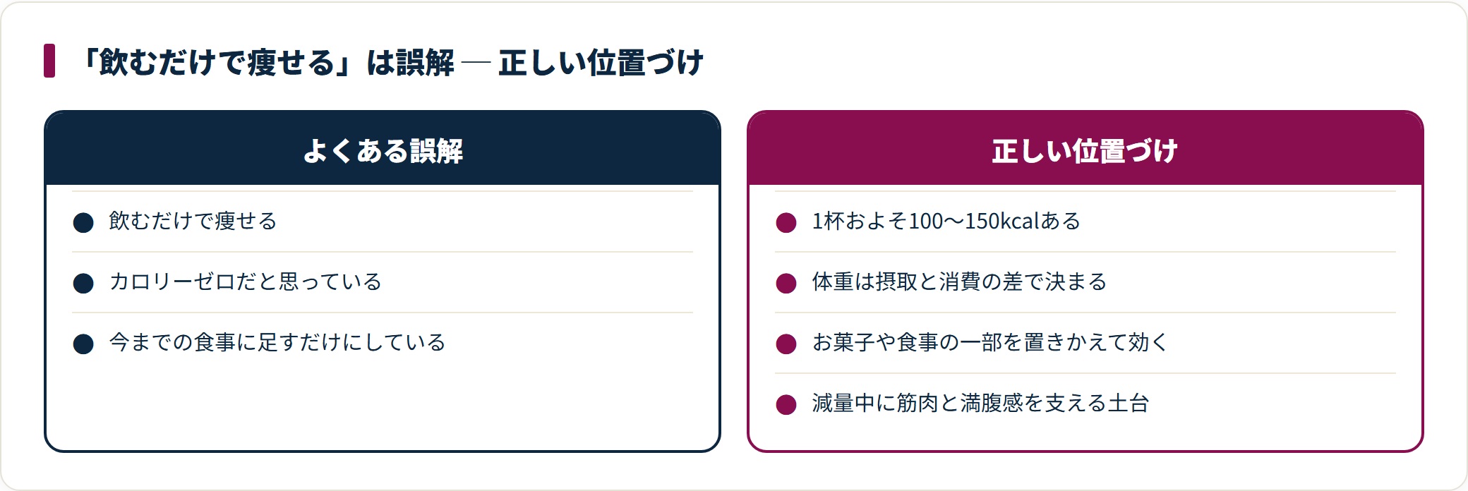 プロテインは1杯100〜150kcalあり、足すだけでは痩せず、置きかえて総カロリーを抑えたときに効く。