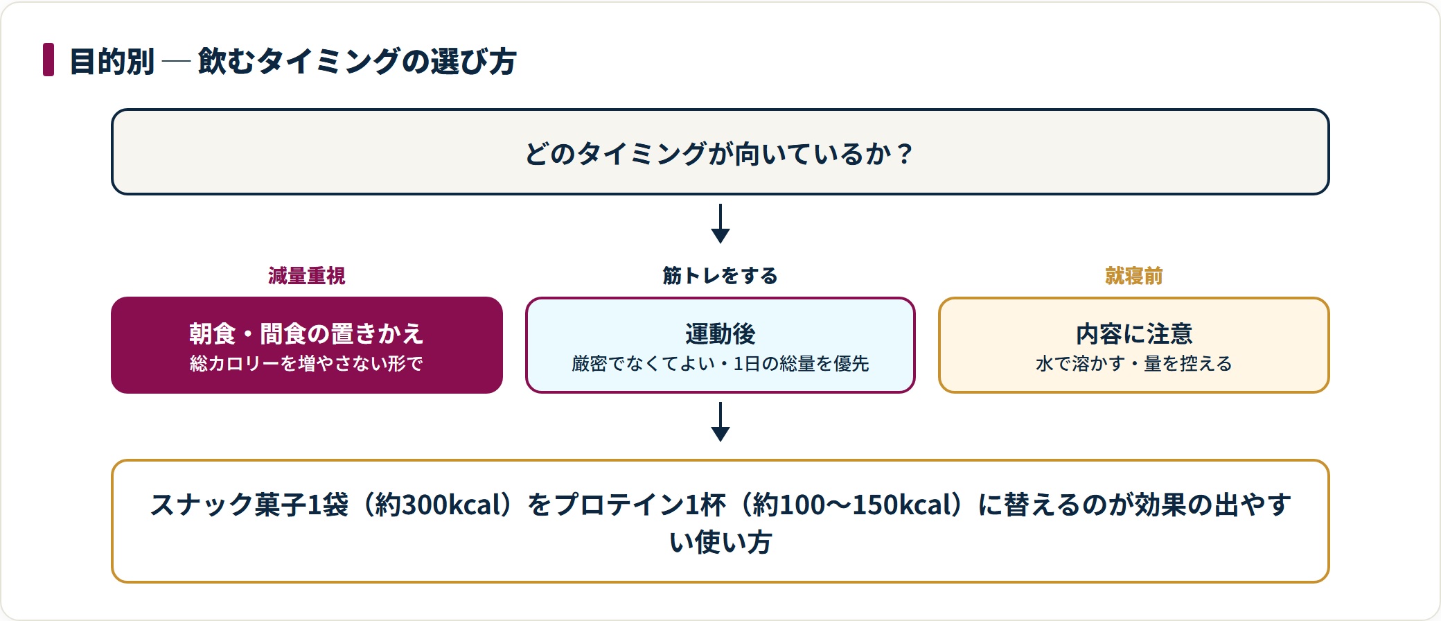 減量目的なら朝食や間食の置きかえ、筋トレをするなら運動後、就寝前に飲むなら内容と量に注意する。