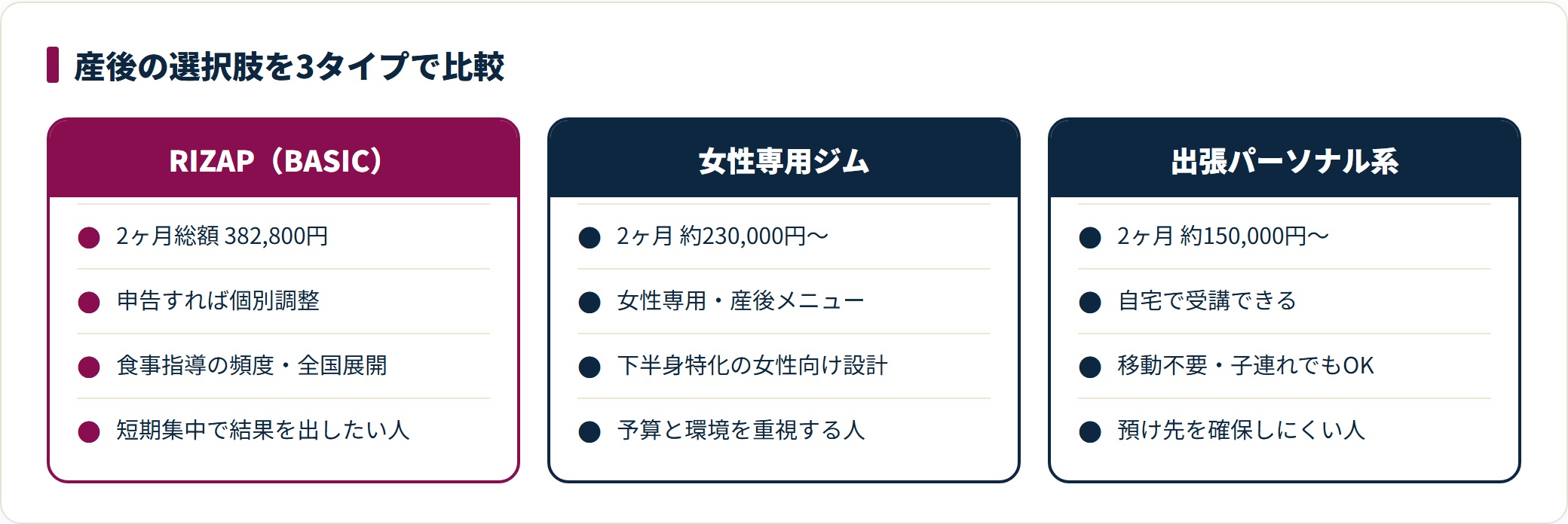RIZAP・女性専用ジム・出張パーソナル系の2ヶ月総額の目安、産後対応、向いている人を3列で比較した図。
