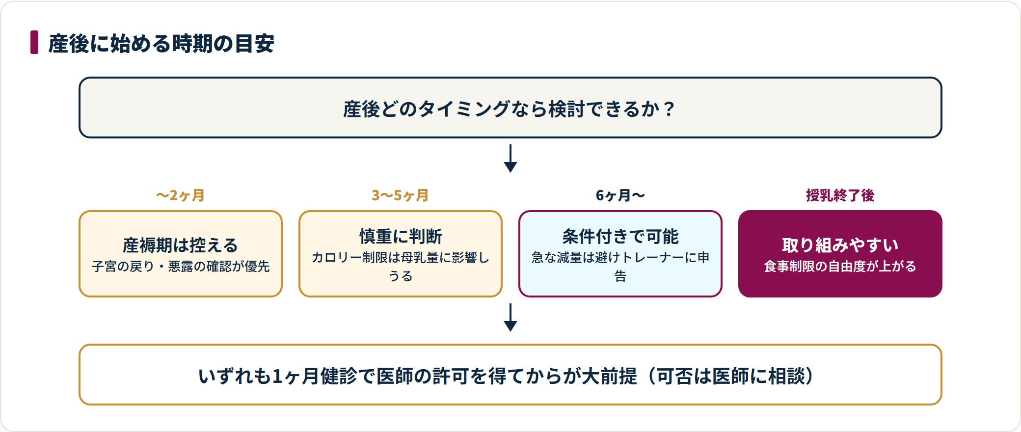 産褥期・授乳中の回復期・産後6ヶ月以降・授乳終了後の4段階で、パーソナルジム開始可否の目安を示した図。