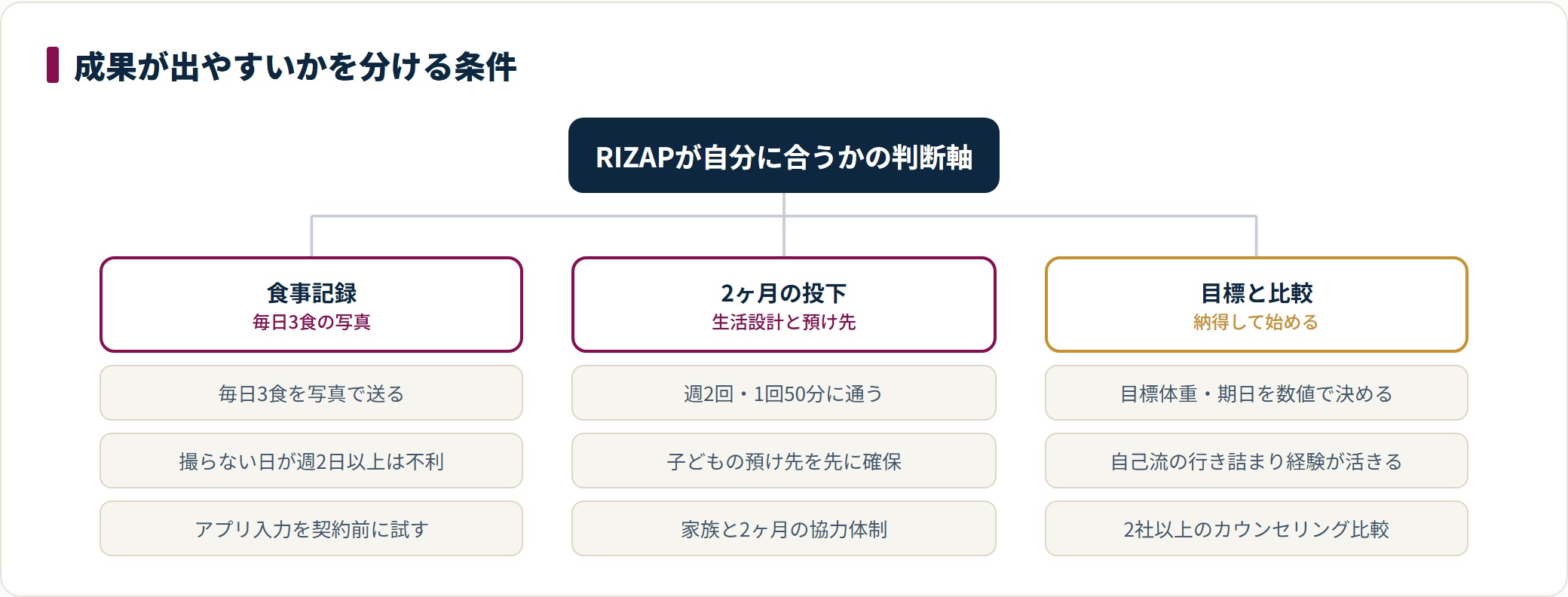 食事記録・2ヶ月の集中投下・目標と比較の3分類で、RIZAPの適性を判断する条件をまとめた図。