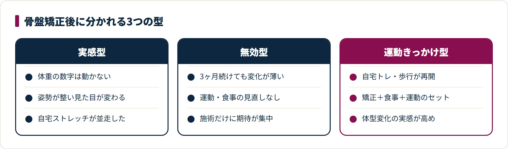 骨盤矯正を受けた人が実感型・無効型・運動きっかけ型の3つに分かれる傾向を比較した図。体型変化を感じやすいのは、矯正をきっかけに運動と食事の見直しが並走した運動きっかけ型であることを示している。