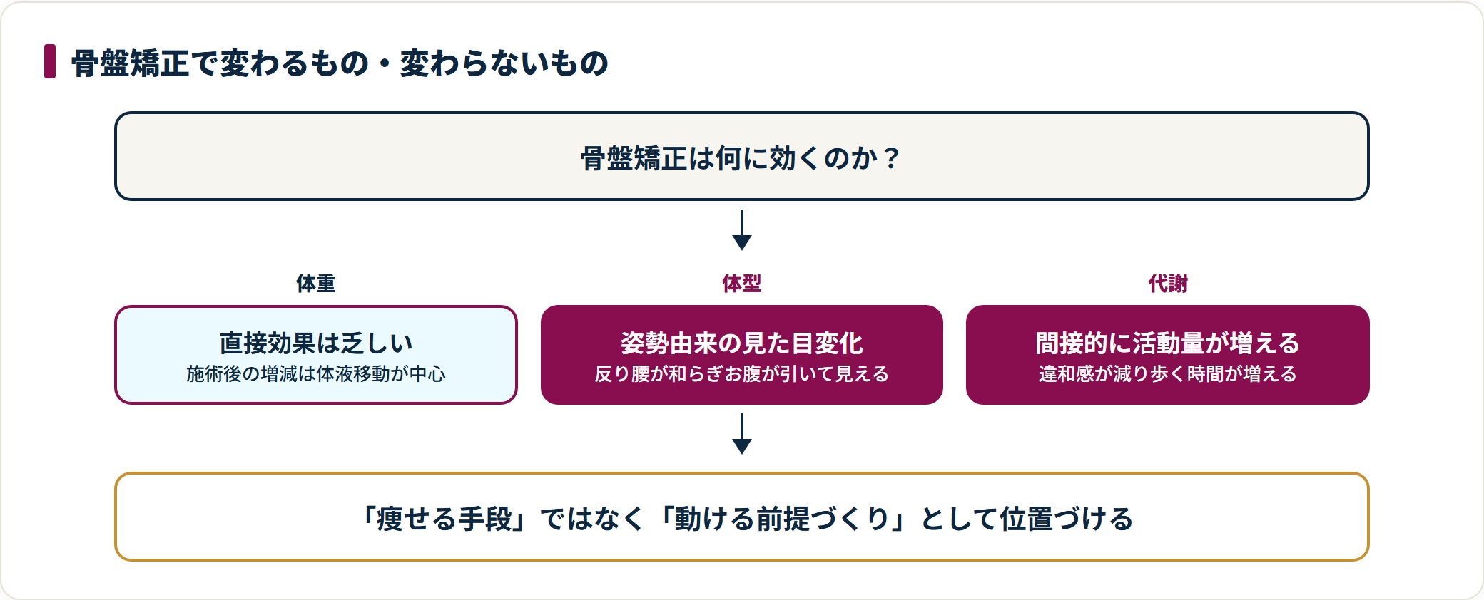産後の骨盤矯正を体重・体型・基礎代謝の3軸で整理した図。体重への直接効果は乏しく、体型は姿勢由来の見た目変化、基礎代謝は活動量が増えることによる間接的な変化として位置づけられることを示している。