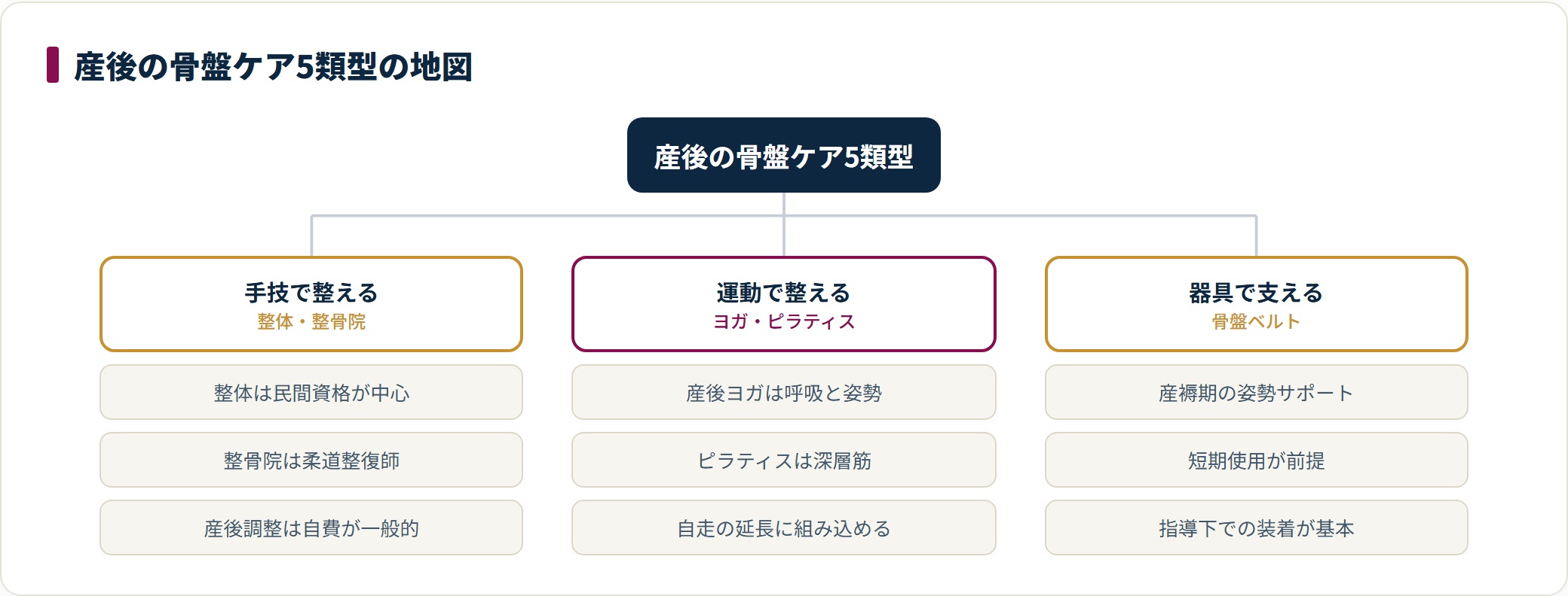 産後の骨盤ケアサービスを、整体と整骨院の手技系、産後ヨガと産後ピラティスの運動系、骨盤ベルトの器具系という3つの系統に分類したツリー図。それぞれの担い手と使い方の前提を示している。