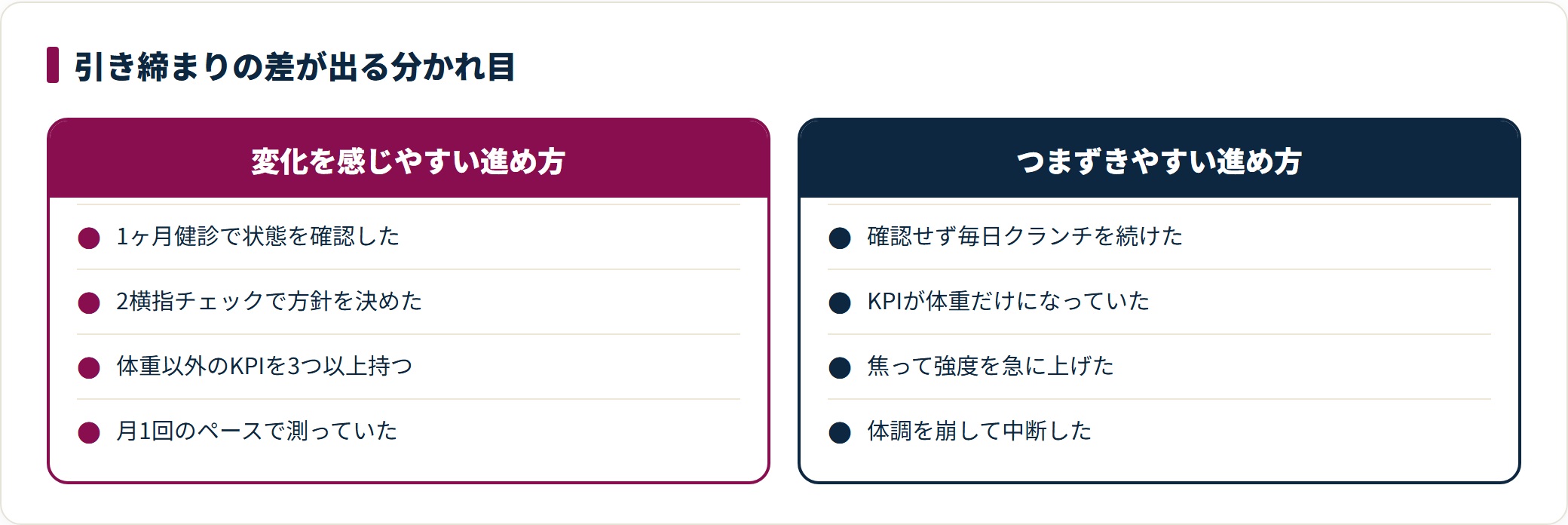 産後のお腹引き締めで変化を感じやすい進め方と、つまずきやすい進め方を対比した図。健診での確認、セルフチェックによる方針決め、体重以外のKPIを持つことが分かれ目になることを示している。