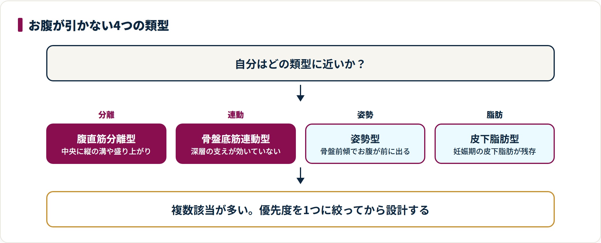 産後にお腹のぽっこりが引きにくい背景を、腹直筋分離型・骨盤底筋連動型・姿勢型・皮下脂肪型の4類型で整理した図。複数該当することが多く、優先順位を1つに絞って進める考え方を示している。