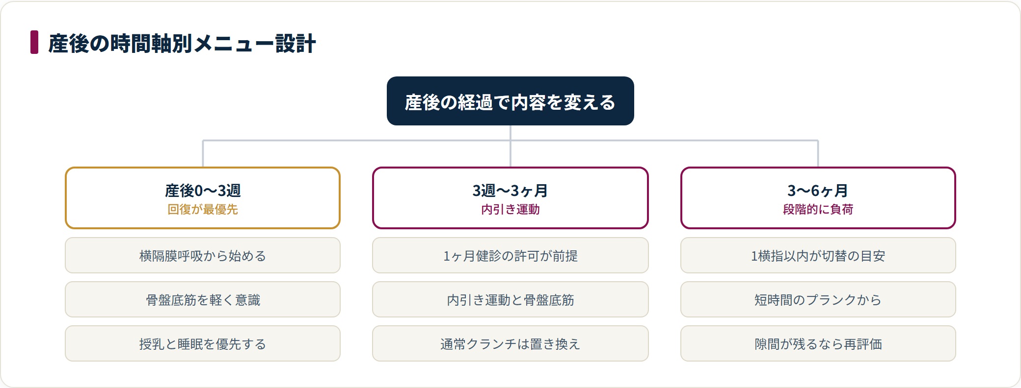 産後のお腹引き締めを、0〜3週の呼吸と骨盤底筋意識、3週〜3ヶ月の内引き運動、3〜6ヶ月の段階的な負荷追加という3段階で整理したツリー図。切り替えの判断軸もあわせて示している。