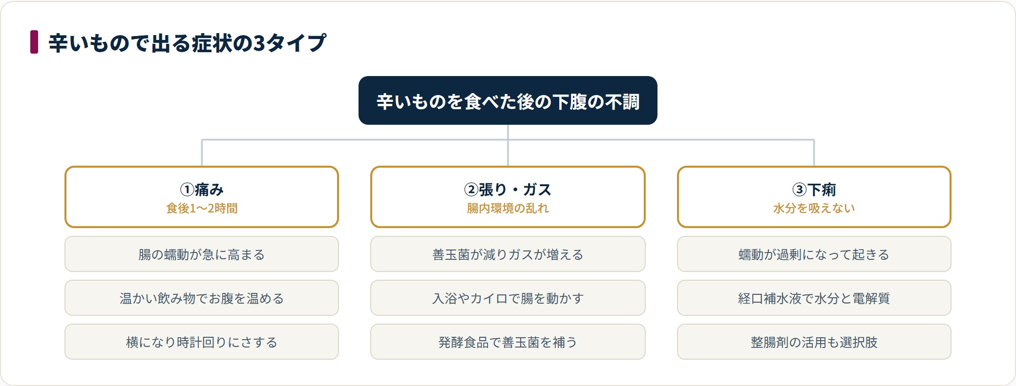 辛いものを食べた後の下腹の不調を、痛み・張り・下痢の3タイプに分け、それぞれの原因と対処法を整理した図。