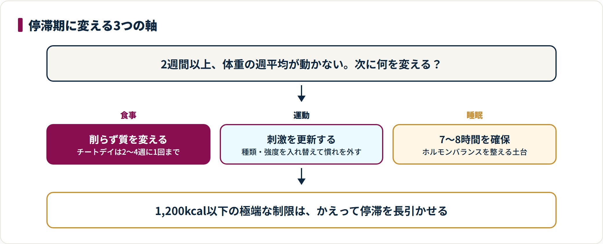 停滞期を抜けるために変える3つの軸を示した判定図。食事は質を変える、運動は刺激を更新する、睡眠は7〜8時間を確保するという順に整理している。