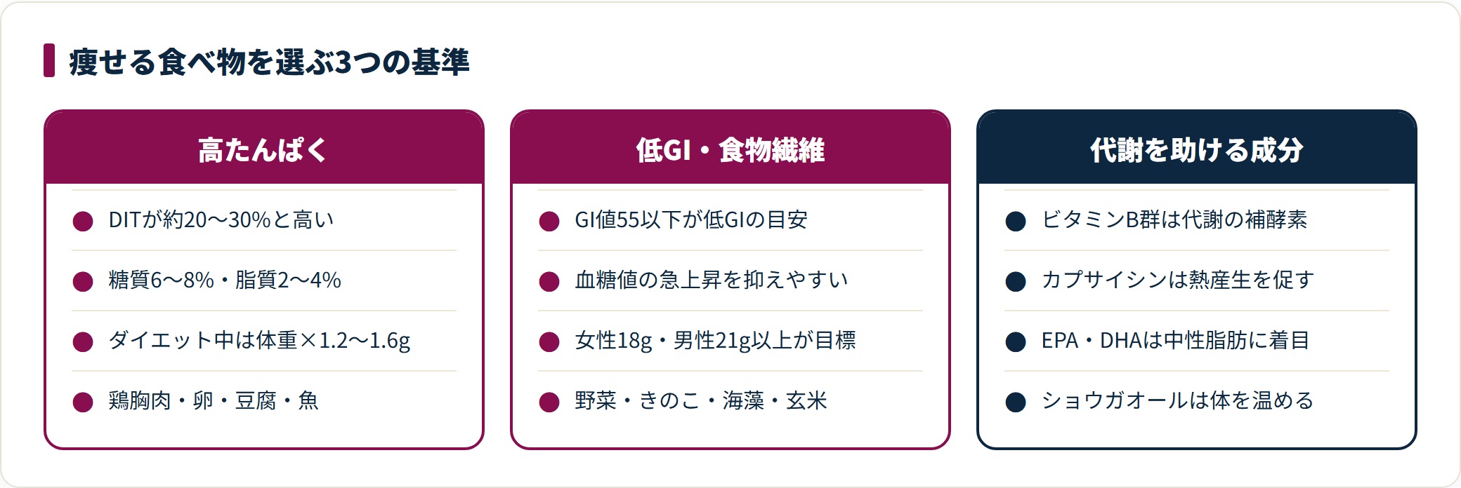 高たんぱく、低GIと食物繊維、代謝を助ける成分という3基準で食材の選び方を3列に整理した図。