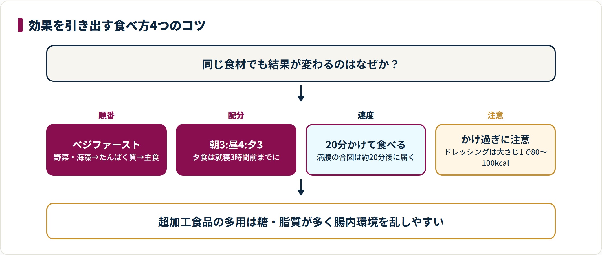 ベジファーストの順番、三食の配分、食べる速度、調味料の注意という4つの観点で食べ方のコツをまとめた図。