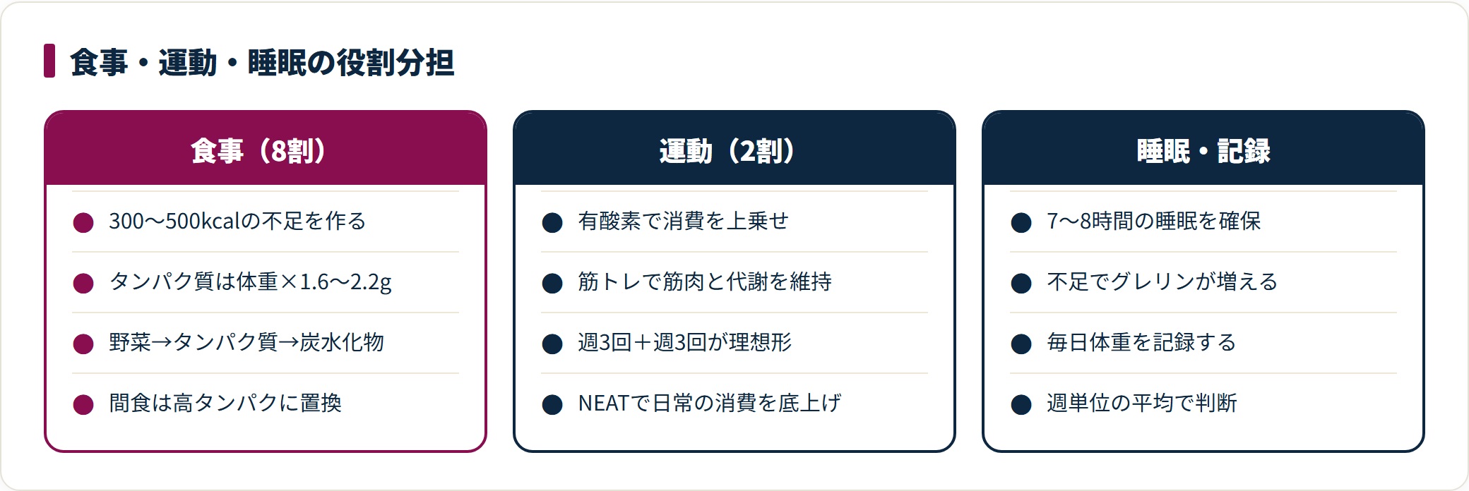 痩せるための取り組みを食事・運動・睡眠と記録の3列で比較した図。食事は全体の8割を占め、運動は筋肉と代謝の維持、睡眠7〜8時間と毎日の体重記録が土台になることを示している。