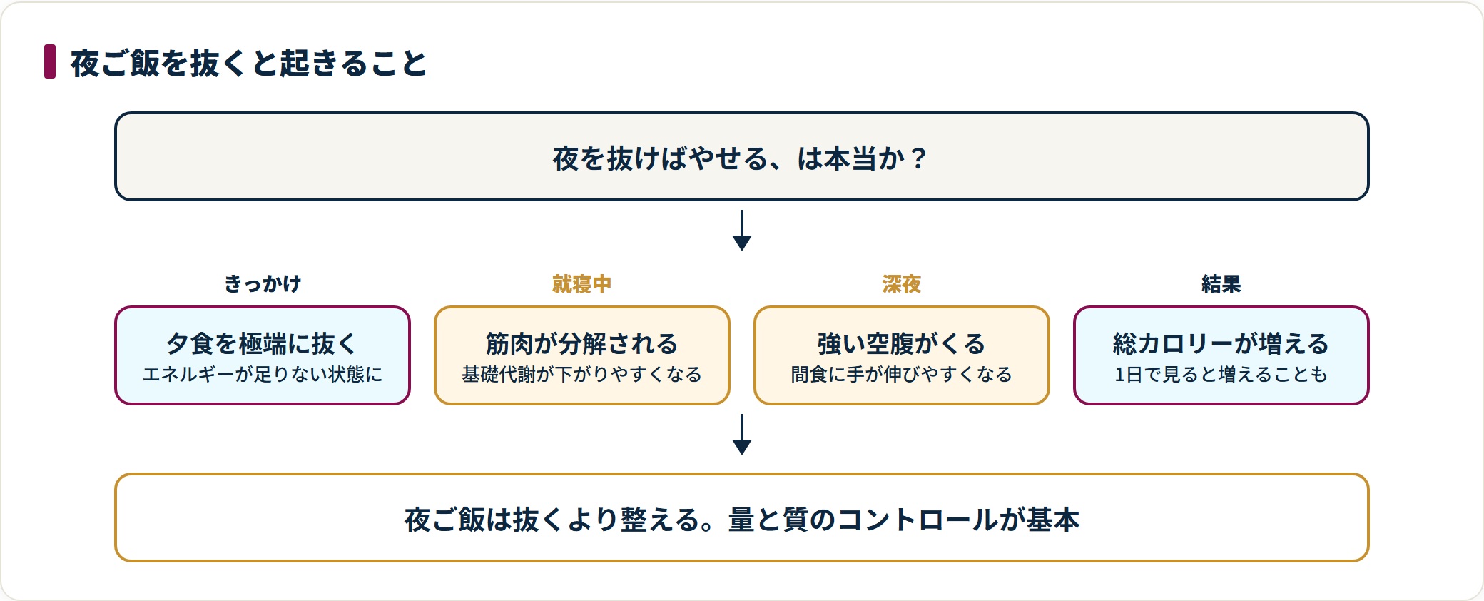 夕食を極端に抜くと筋肉の分解や深夜の間食を招き、1日の総摂取カロリーが増えやすくなる流れを示した図。