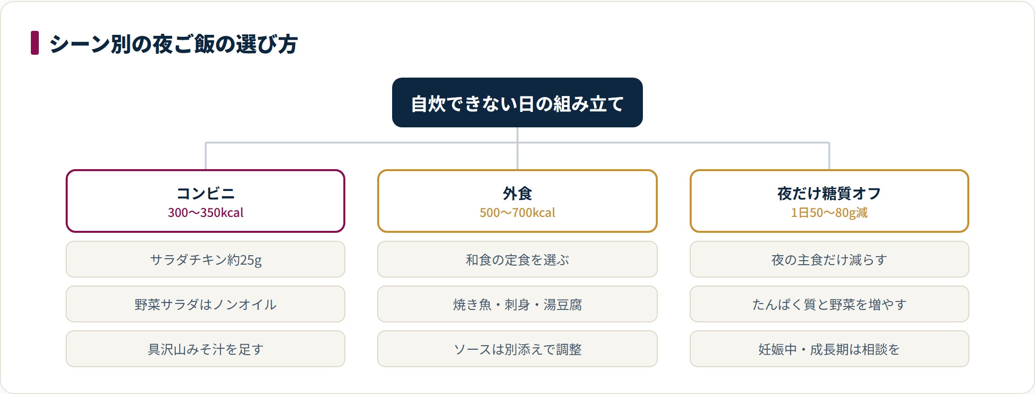 コンビニ、外食、夜だけ糖質オフという3つのシーン別に、夜ご飯の選び方の目安を整理した図。